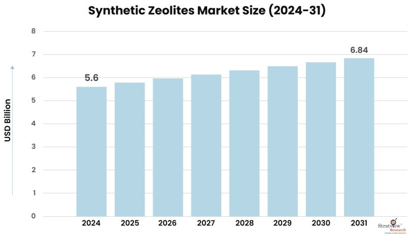 Synthetic-Zeolites-Market-Insights
